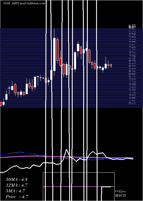  weekly chart AmplifyEnergy