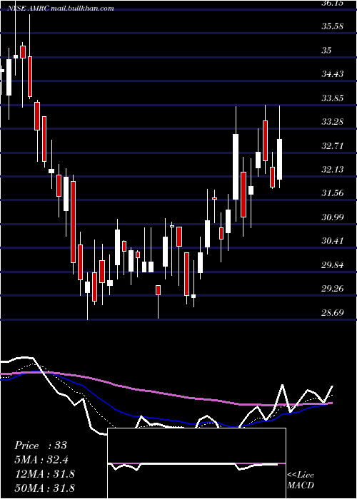  Daily chart AmerescoInc