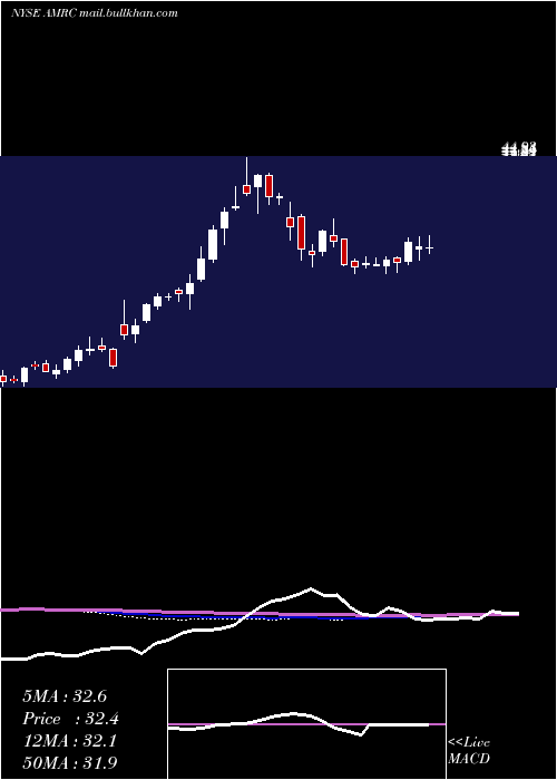  weekly chart AmerescoInc
