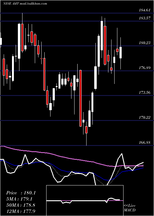  Daily chart AmericanTower