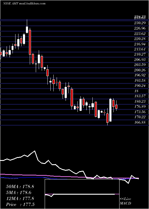  weekly chart AmericanTower