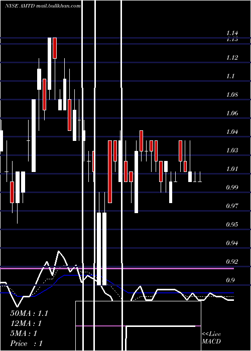  Daily chart TdAmeritrade