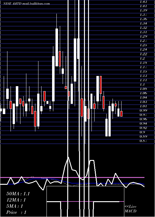  weekly chart TdAmeritrade