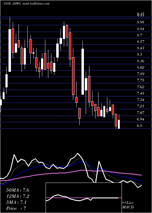  Daily chart AmericanWell