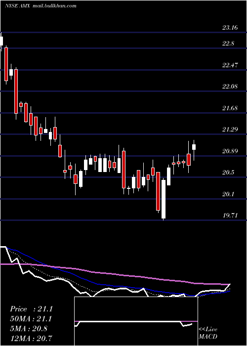  Daily chart AmericaMovil