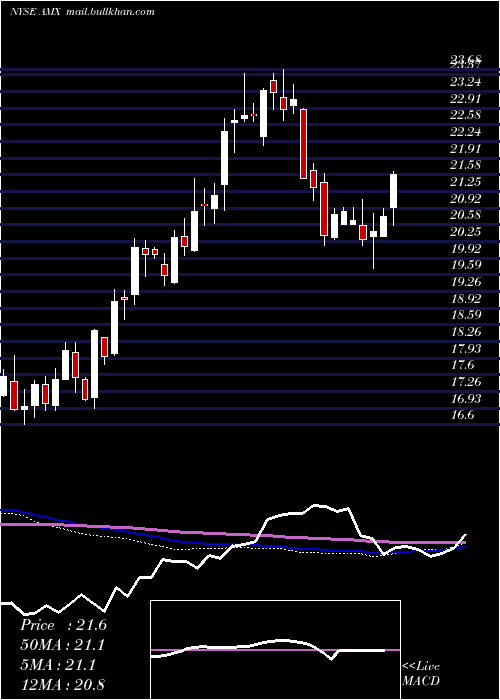  weekly chart AmericaMovil