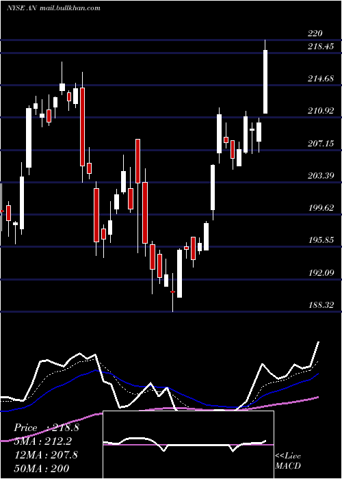 Daily chart AutonationInc