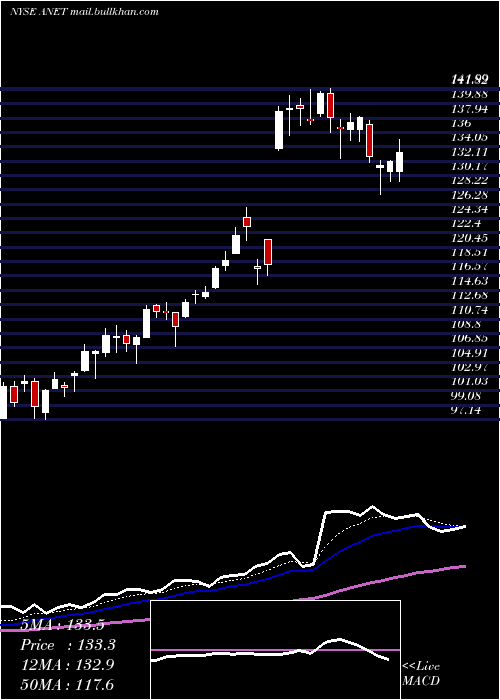  Daily chart AristaNetworks