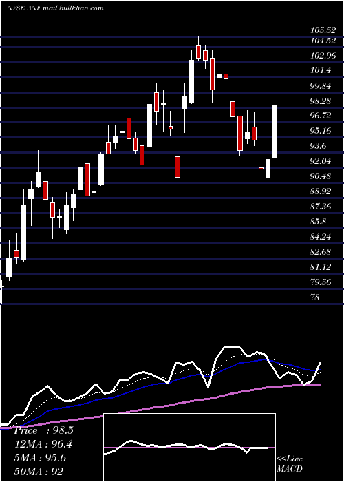  Daily chart AbercrombieFitch