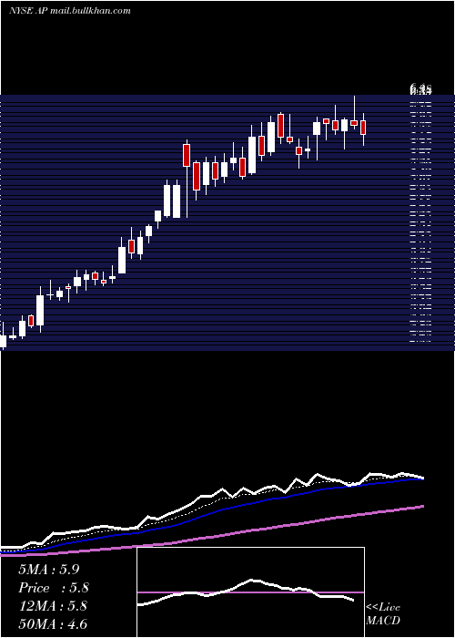  Daily chart AmpcoPittsburgh