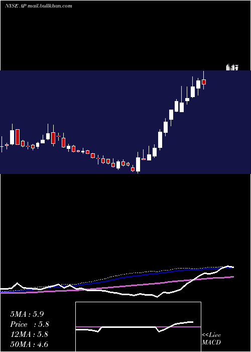 weekly chart AmpcoPittsburgh