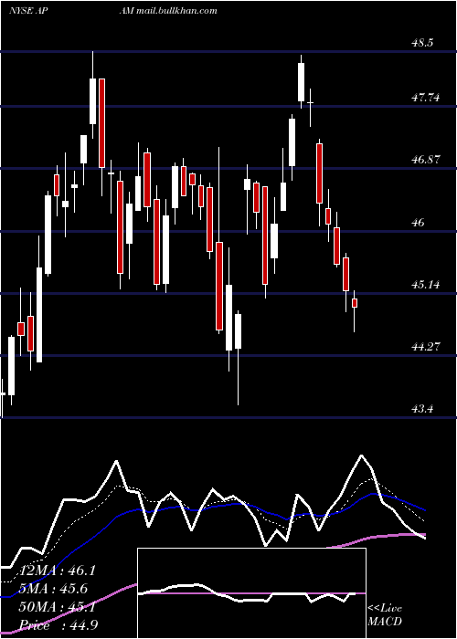  Daily chart ArtisanPartners