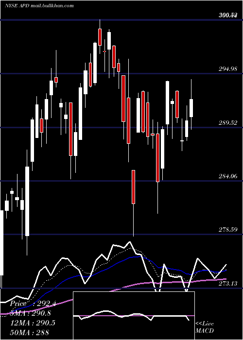  Daily chart AirProducts