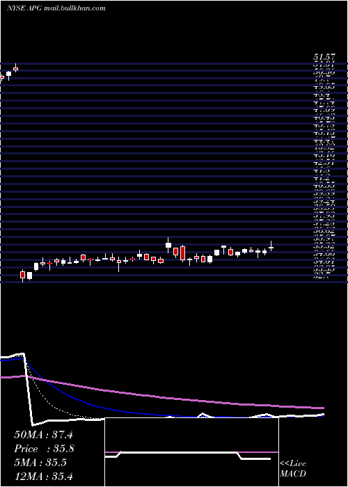  Daily chart ApiGroup