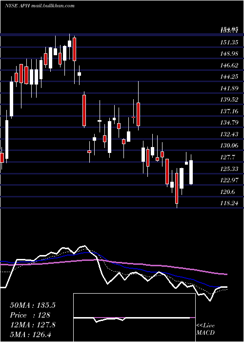  Daily chart AmphenolCorporation