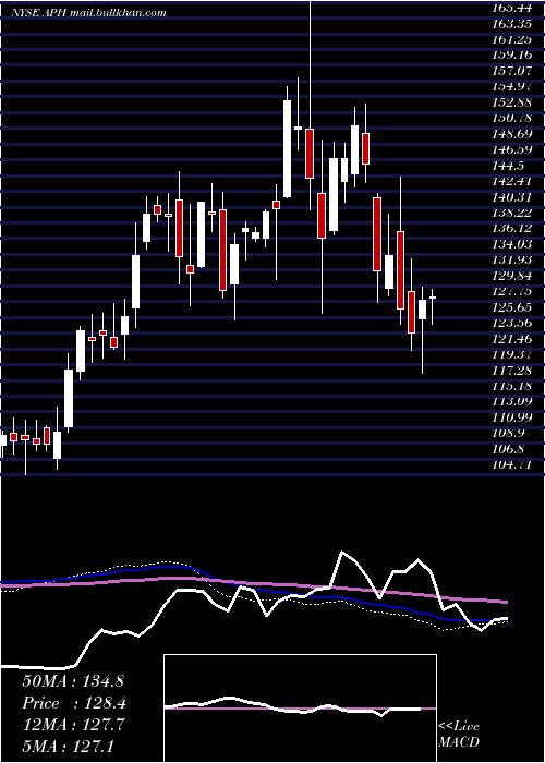  weekly chart AmphenolCorporation