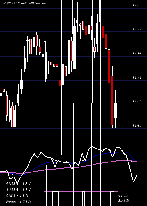  Daily chart AppleHospitality