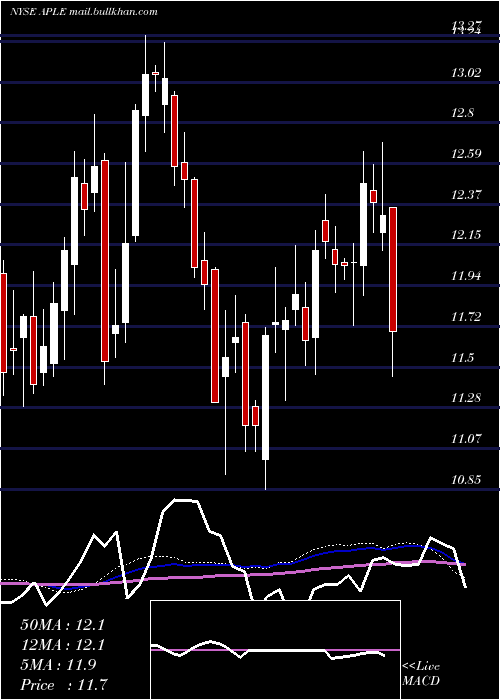  weekly chart AppleHospitality
