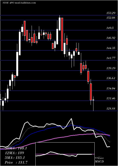  Daily chart ApolloGlobal