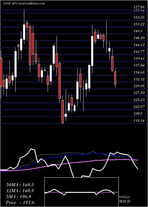  weekly chart ApolloGlobal