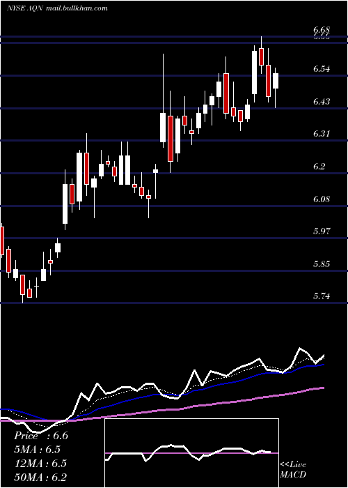  Daily chart AlgonquinPower