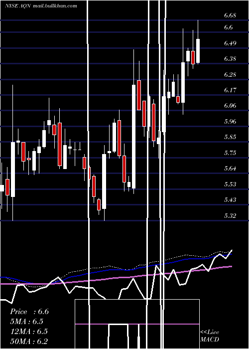  weekly chart AlgonquinPower