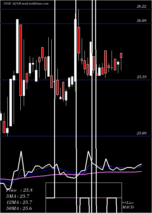  Daily chart AlgonquinPower