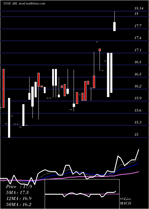 Daily chart AmericanRealty