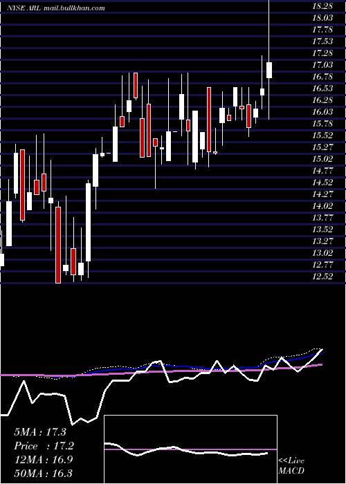  weekly chart AmericanRealty