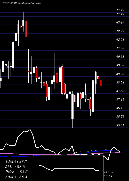  weekly chart Aramark