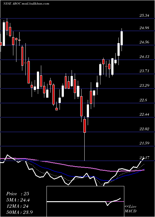  Daily chart ArchrockInc