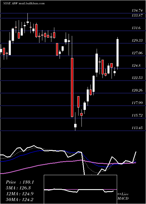  Daily chart ArrowElectronics
