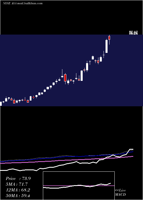  weekly chart AsaGold