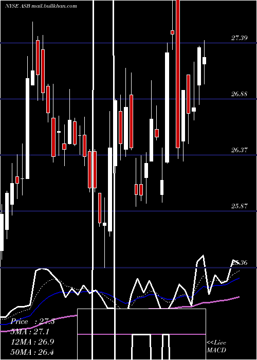  Daily chart AssociatedBanc