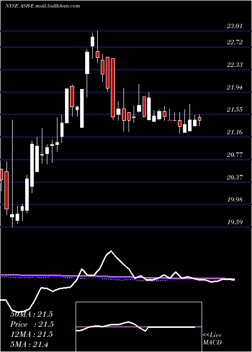  weekly chart AssociatedBanc
