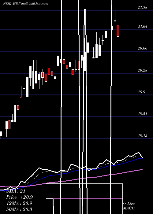  Daily chart AssociatedBanc