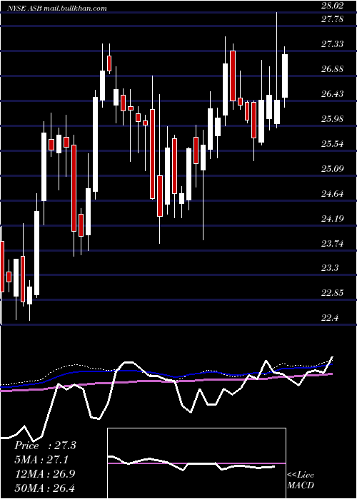  weekly chart AssociatedBanc
