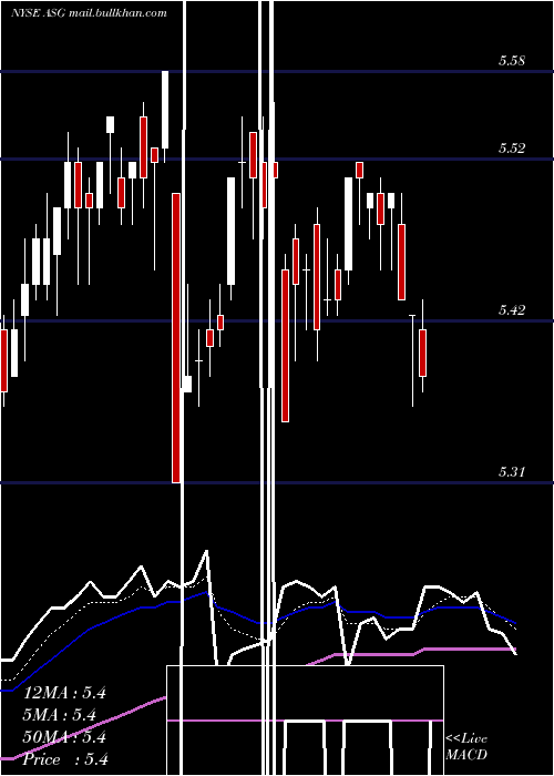  Daily chart LibertyAll