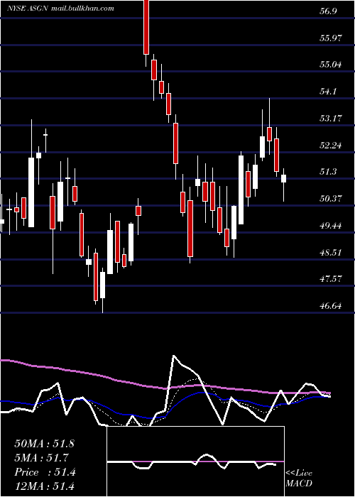  Daily chart AsgnIncorporated