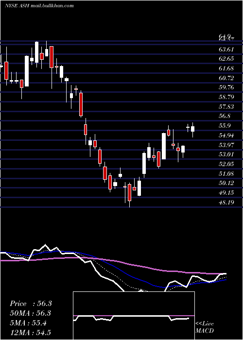  Daily chart AshlandGlobal