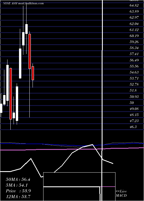  monthly chart AshlandGlobal