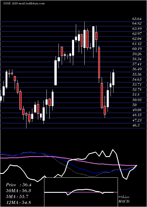  weekly chart AshlandGlobal