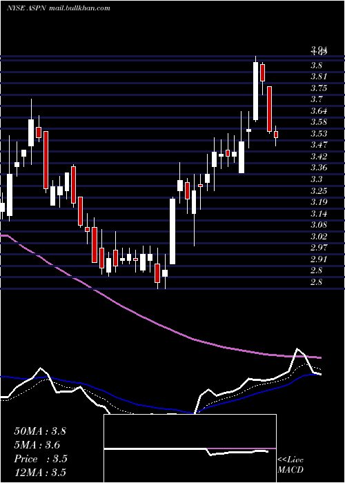  Daily chart AspenAerogels