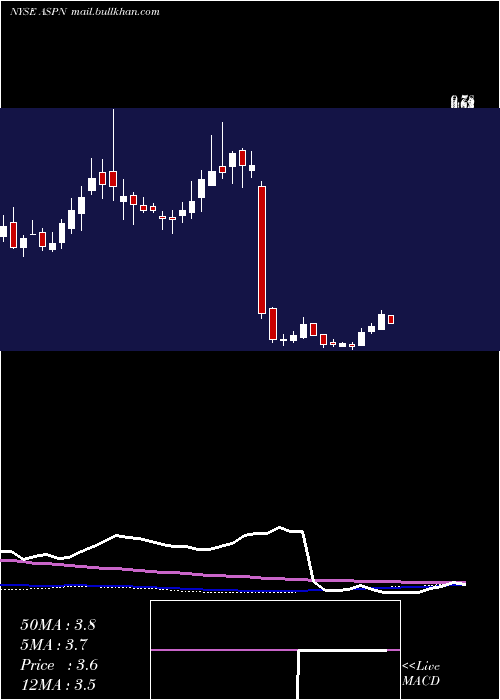  weekly chart AspenAerogels