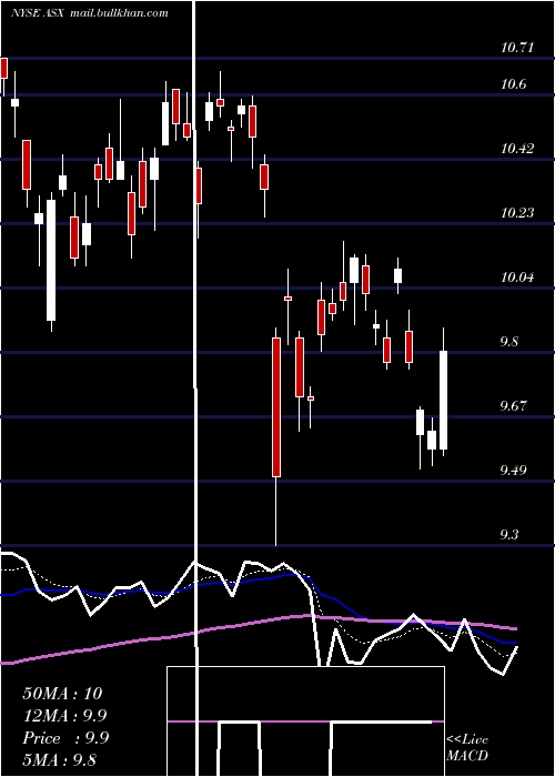  Daily chart AseTechnology