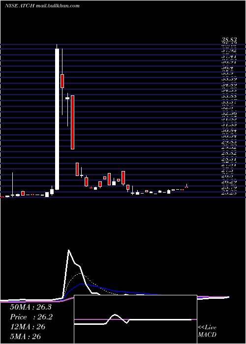  Daily chart AtlasCorp