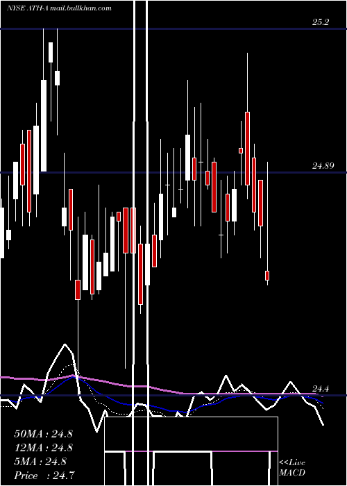  Daily chart AtheneHld