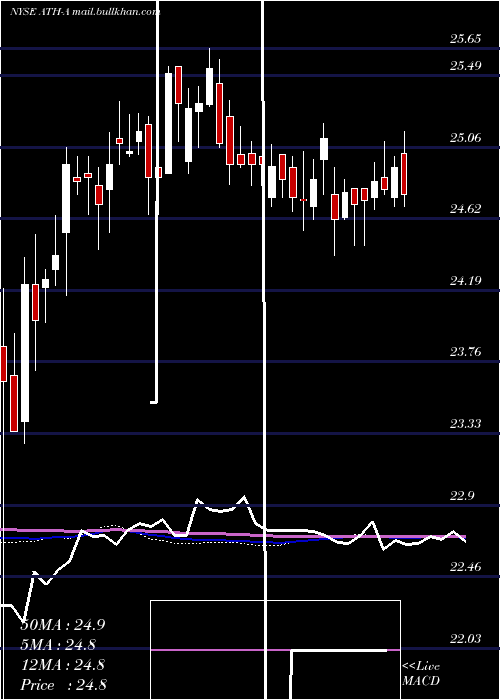  weekly chart AtheneHld