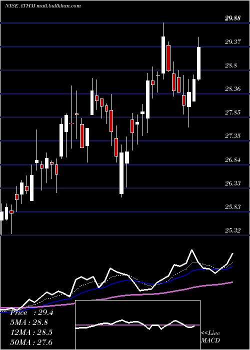  Daily chart AutohomeInc