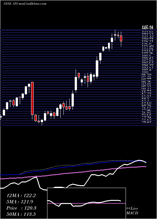  weekly chart AlleghenyTechnologies